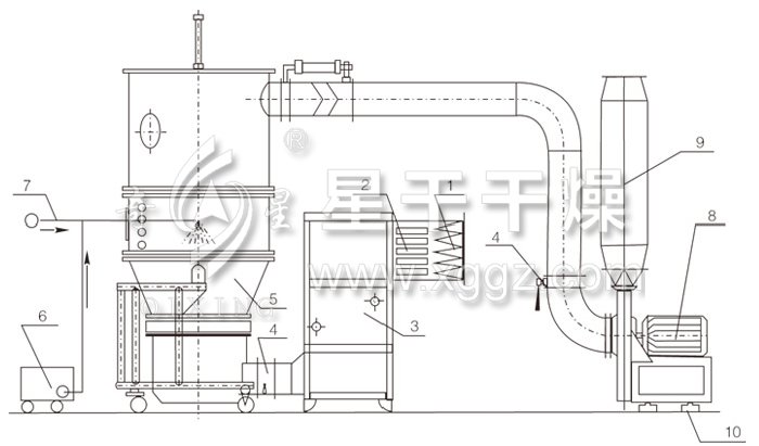 沸騰制粒干燥機(jī)結(jié)構(gòu)示意圖