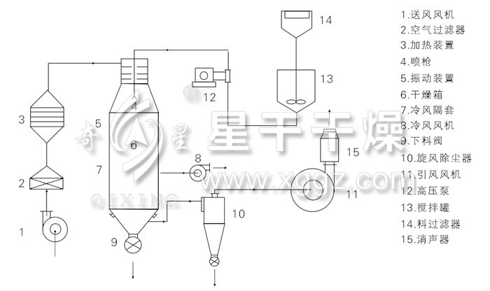 壓力式噴霧干燥機結(jié)構(gòu)示意圖