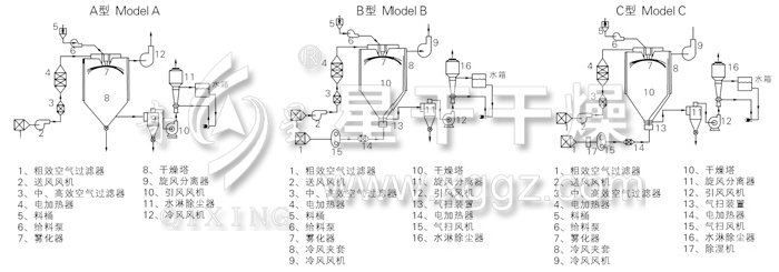 中藥浸膏噴霧干燥機(jī)結(jié)構(gòu)示意圖